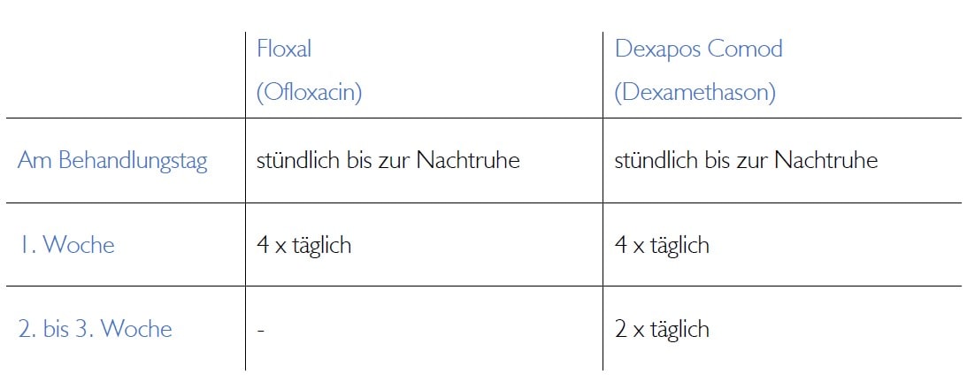 phake linsen tropfplan, CARE Vision
